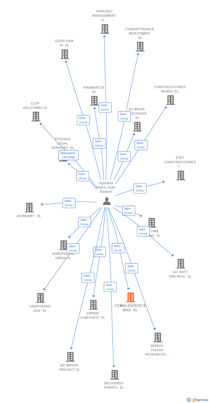 Vinculaciones societarias de CEMALOGISTICS 2022 SL