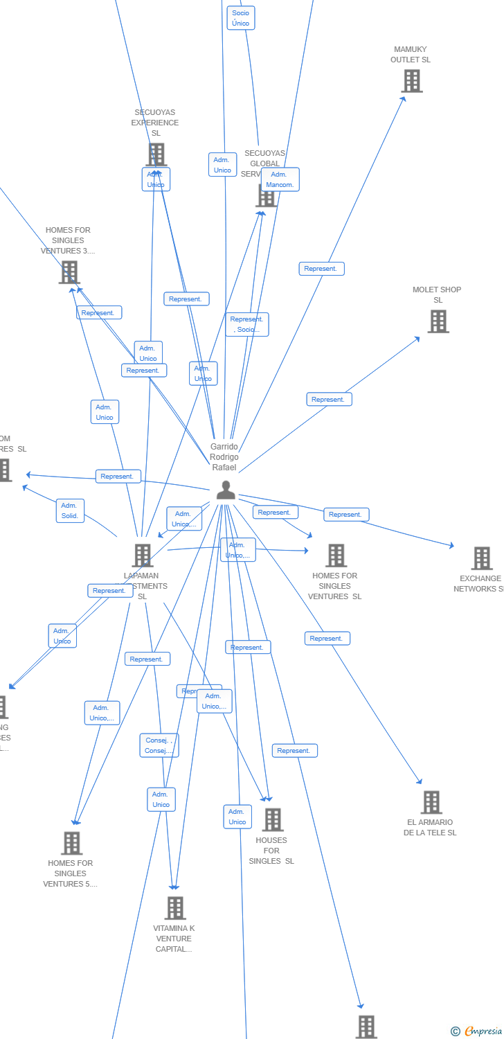 Vinculaciones societarias de GRIDDO DIGITAL SL