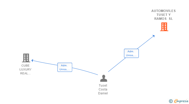 Vinculaciones societarias de AUTOMOVILES TUSET Y RAMOS SL