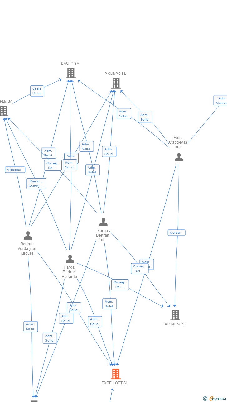 Vinculaciones societarias de EXPE LOFT SL