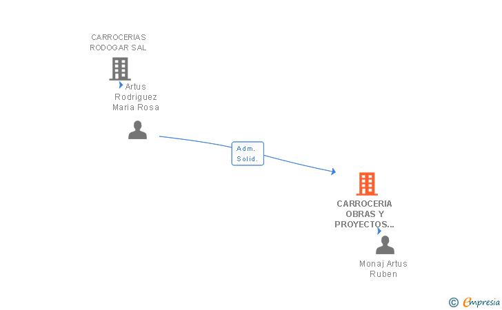 Vinculaciones societarias de MONEGROS CAMPO VIVO SL