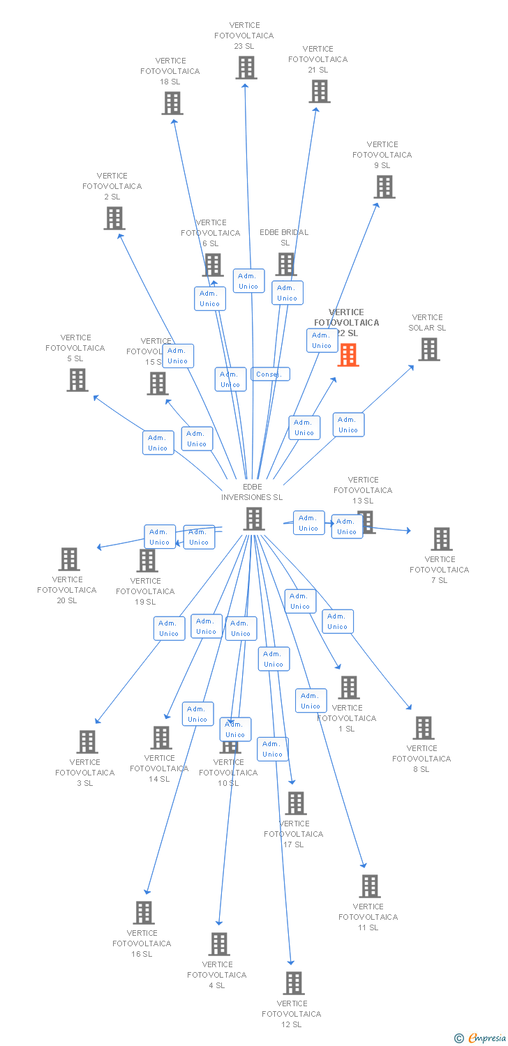 Vinculaciones societarias de VERTICE FOTOVOLTAICA 22 SL