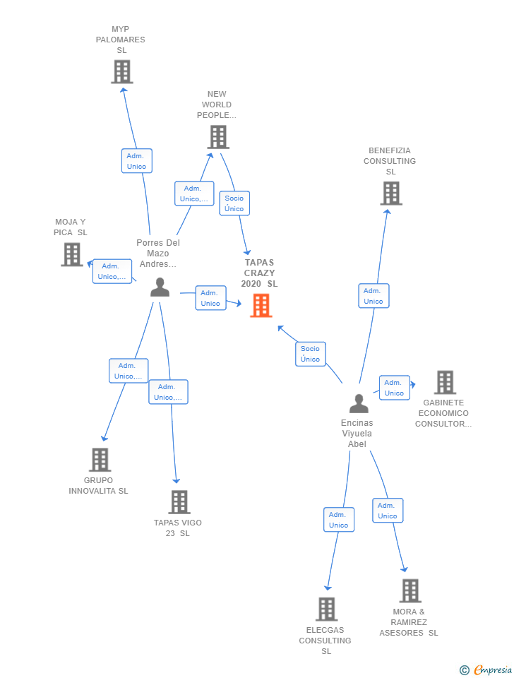 Vinculaciones societarias de TAPAS CRAZY 2020 SL
