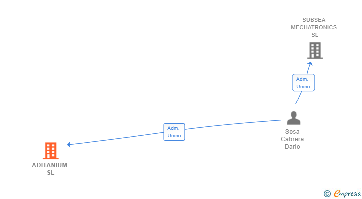 Vinculaciones societarias de ADITANIUM SL