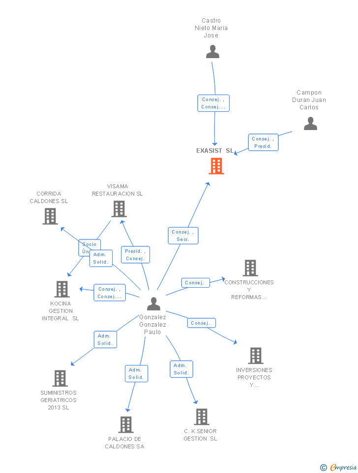 Vinculaciones societarias de EXASIST SL