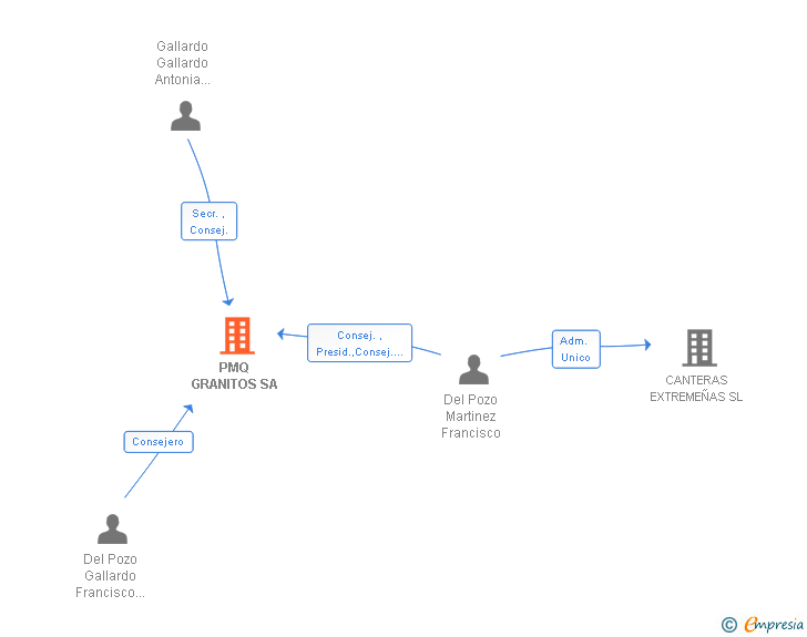 Vinculaciones societarias de PMQ GRANITOS SA