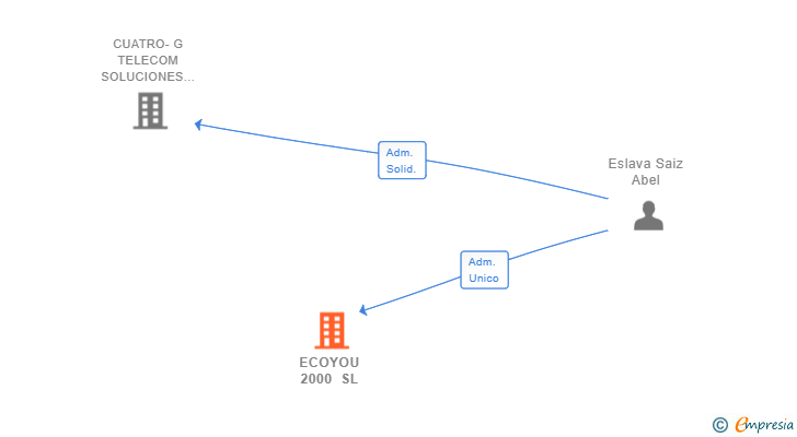 Vinculaciones societarias de ECOYOU 2000 SL