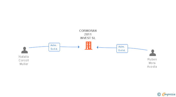 Vinculaciones societarias de CORMORAN 2011 INVEST SL