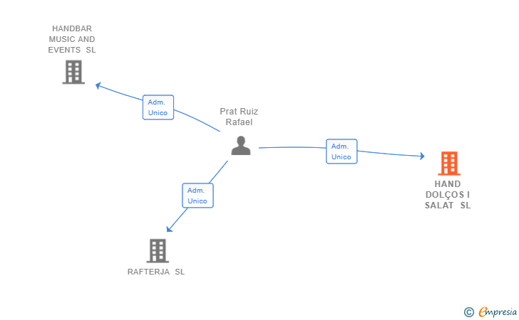 Vinculaciones societarias de HAND DOLÇOS I SALAT SL