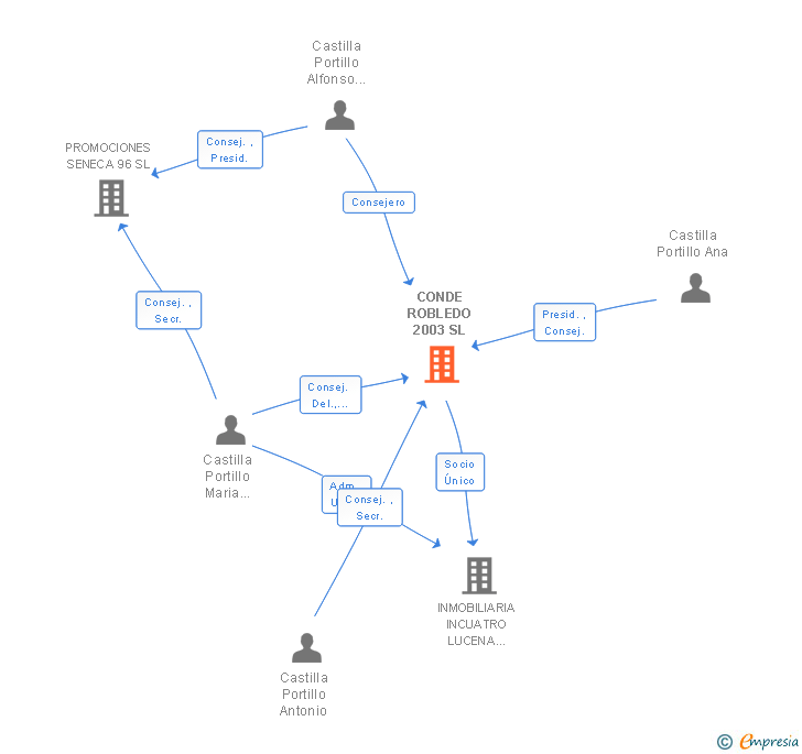 Vinculaciones societarias de CONDE ROBLEDO 2003 SL