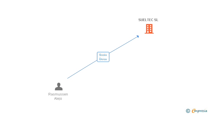 Vinculaciones societarias de SUELTEC SL