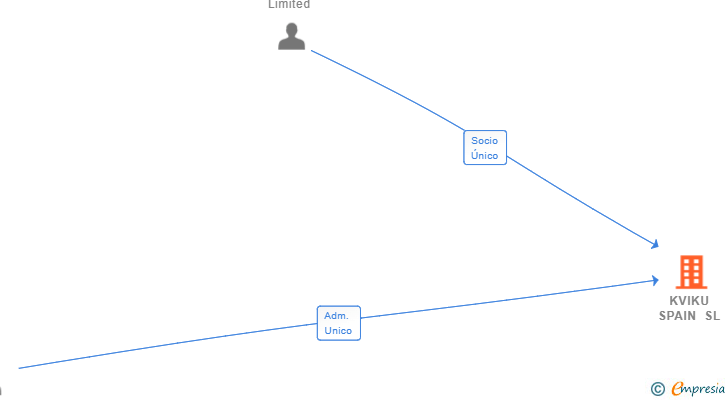Vinculaciones societarias de KVIKU SPAIN SL
