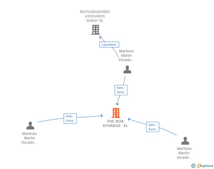 Vinculaciones societarias de THE BOX STORAGE SL
