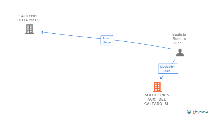 Vinculaciones societarias de SOLUCIONES AUX. DEL CALZADO SL