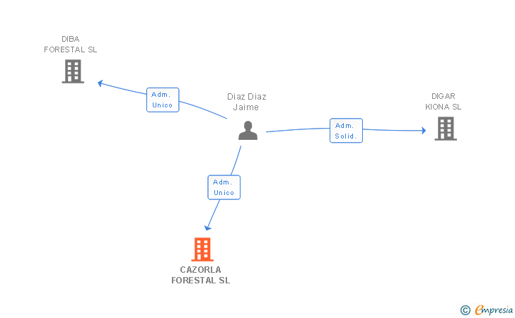 Vinculaciones societarias de CAZORLA FORESTAL SL