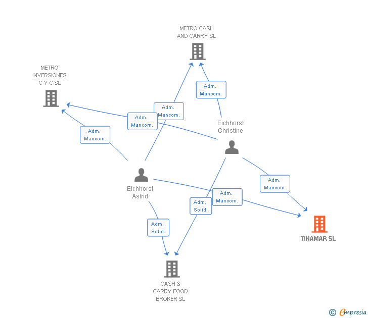 Vinculaciones societarias de TINAMAR SL