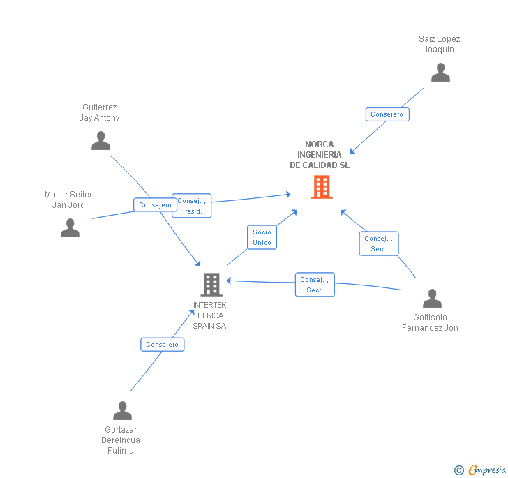 Vinculaciones societarias de NORCA INGENIERIA DE CALIDAD SL