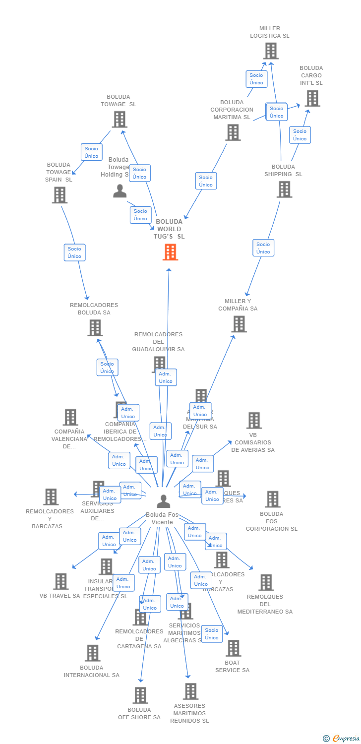 Vinculaciones societarias de BOLUDA WORLD TUG'S SL (EXTINGUIDA)