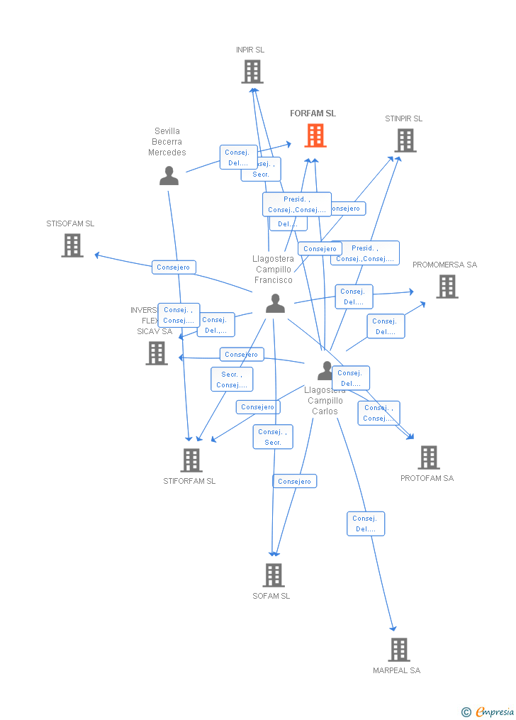 Vinculaciones societarias de FORFAM SL