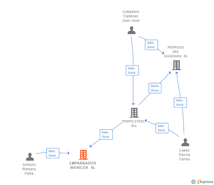 Vinculaciones societarias de EMPARRADOS IBERICOS SL