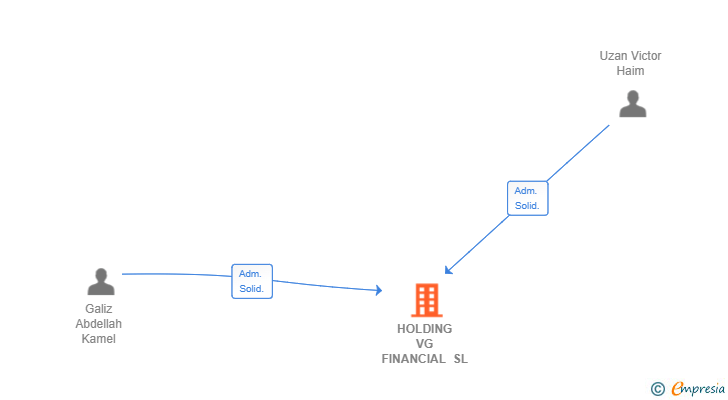 Vinculaciones societarias de HOLDING VG FINANCIAL SL