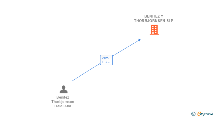 Vinculaciones societarias de BENITEZ Y THORBJORNSEN SL