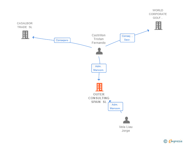 Vinculaciones societarias de OUTER CONSULTING SPAIN SL