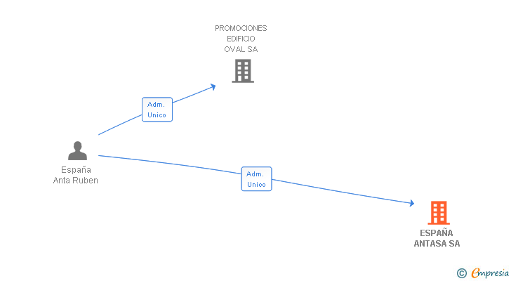 Vinculaciones societarias de ESPAÑA ANTASA SA