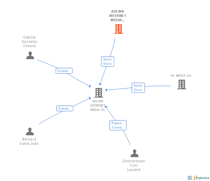Vinculaciones societarias de ADLINK INTERNET MEDIA DEUTSCHLAND GMBH