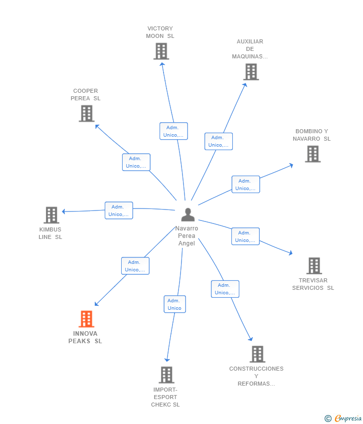 Vinculaciones societarias de INNOVA PEAKS SL