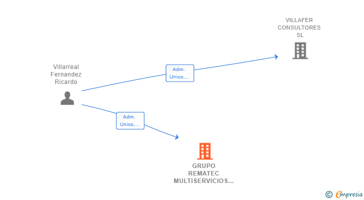 Vinculaciones societarias de GRUPO REMATEC MULTISERVICIOS SL
