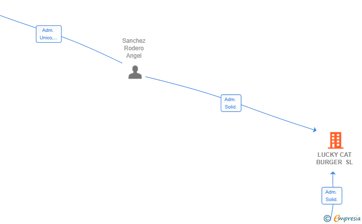 Vinculaciones societarias de LUCKY CAT BURGER SL