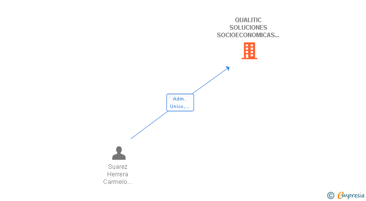 Vinculaciones societarias de QUALITIC SOLUCIONES SOCIOECONOMICAS Y TECNOLOGICAS SL