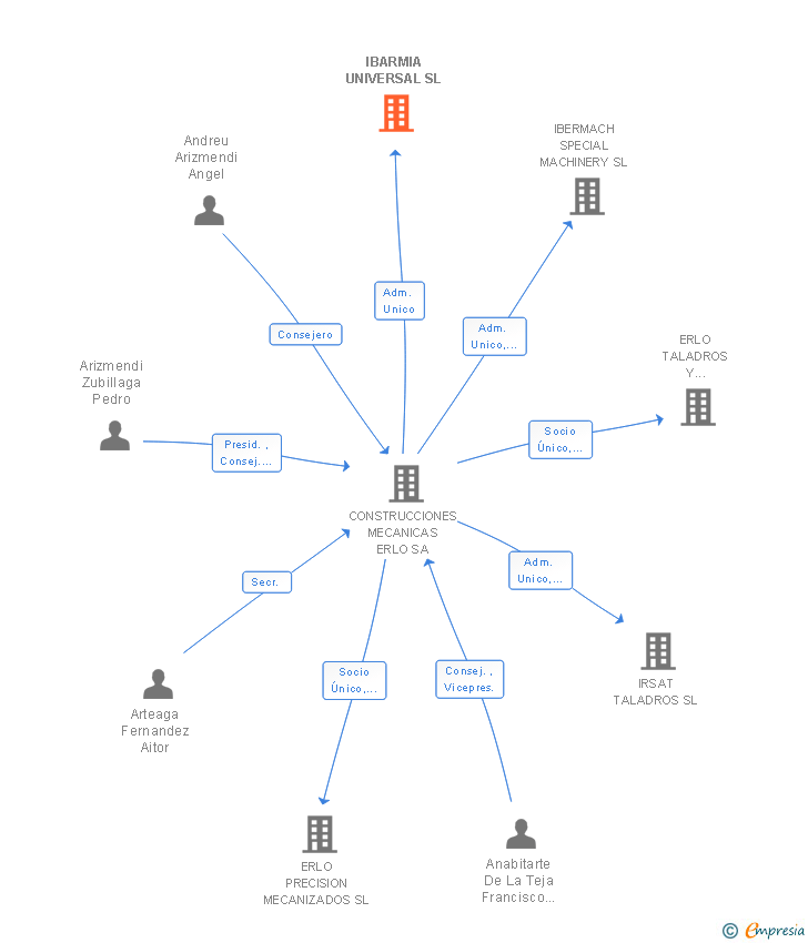 Vinculaciones societarias de IBERDRILL UNIVERSAL SL