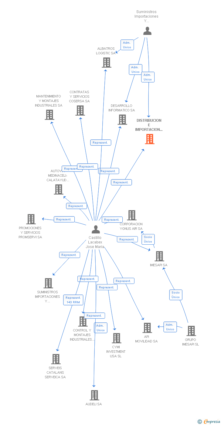 Vinculaciones societarias de DISTRIBUCION E IMPORTACION DE MATERIAL INFORMATICO Y ELECTRONICO SA