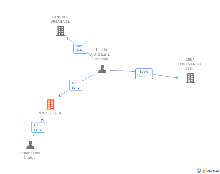 Vinculaciones societarias de PRETOICA SL