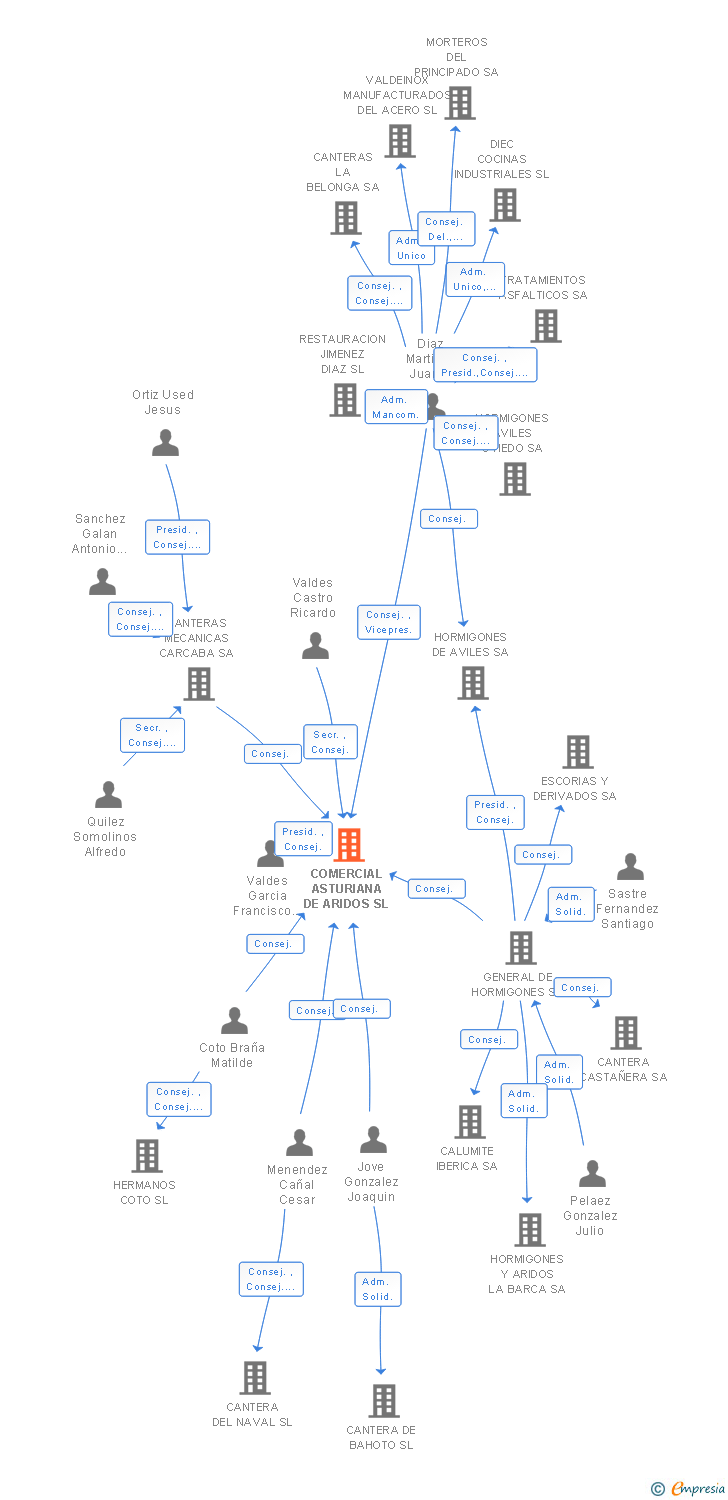 Vinculaciones societarias de COMERCIAL ASTURIANA DE ARIDOS SL