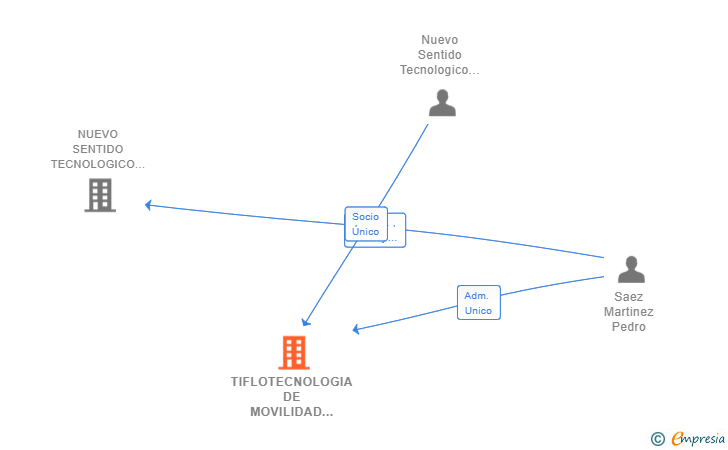 Vinculaciones societarias de TIFLOTECNOLOGIA DE MOVILIDAD SL (EXTINGUIDA)