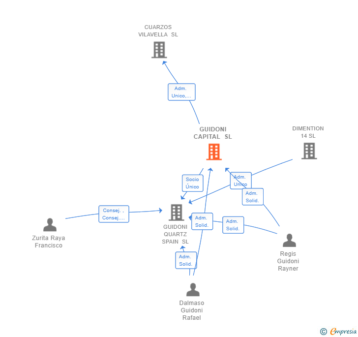 Vinculaciones societarias de GUIDONI CAPITAL SL