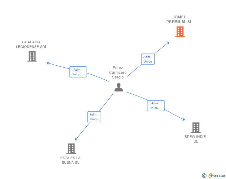 Vinculaciones societarias de JOMEL PREMIUM SL