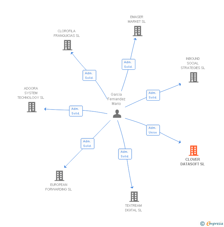 Vinculaciones societarias de CLOVER DATASOFT SL