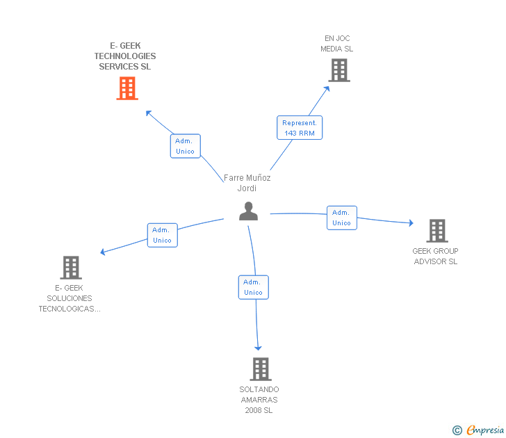 Vinculaciones societarias de E-GEEK TECHNOLOGIES SERVICES SL