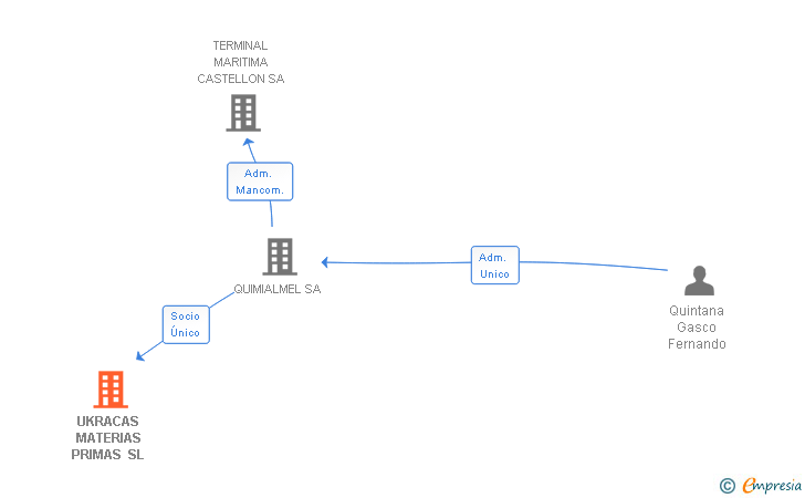 Vinculaciones societarias de UKRACAS MATERIAS PRIMAS SL