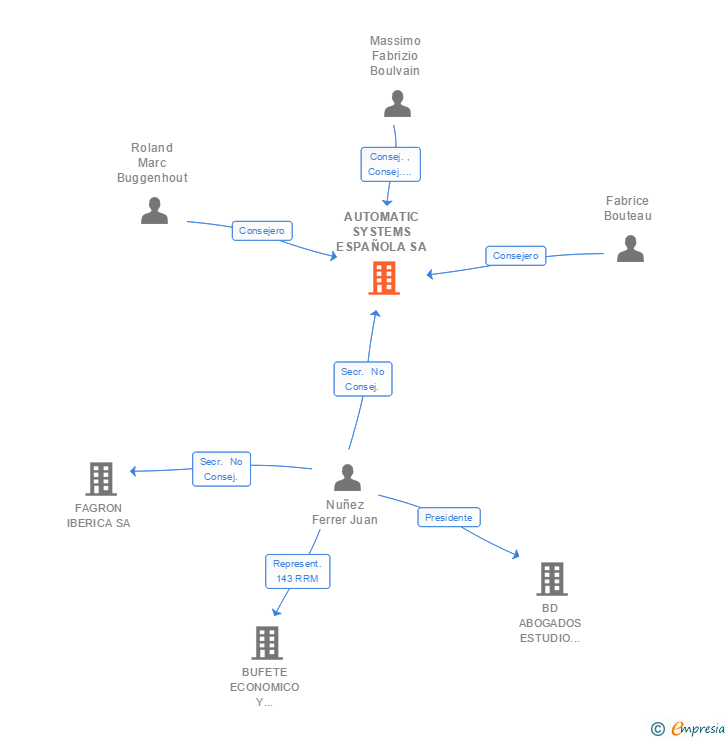 Vinculaciones societarias de AUTOMATIC SYSTEMS ESPAÑOLA SA