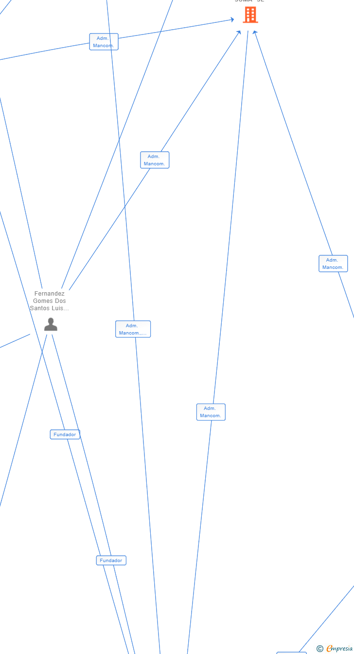 Vinculaciones societarias de ARQUEHA SUMA SL
