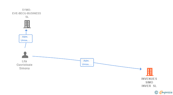 Vinculaciones societarias de INVENUES SIMO INVER SL