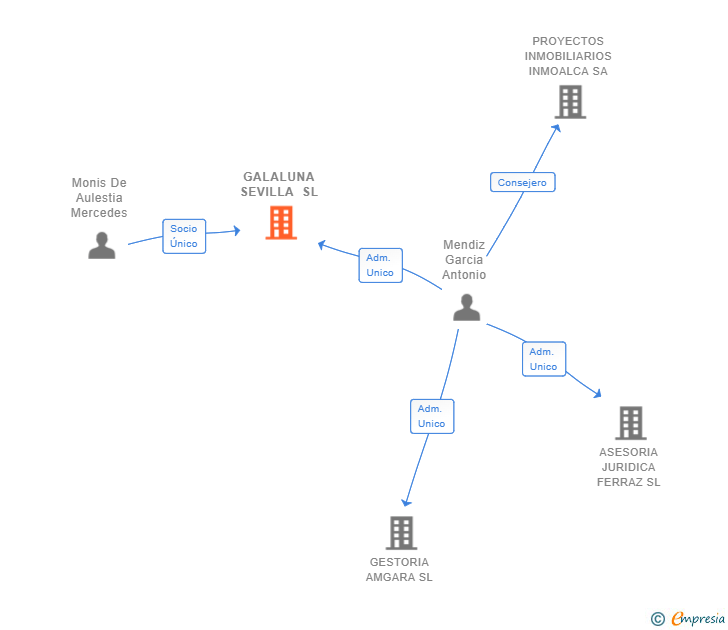 Vinculaciones societarias de GALALUNA SEVILLA SL
