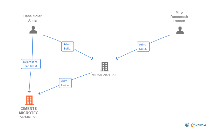 Vinculaciones societarias de CIMENTS MICROTEC SPAIN SL