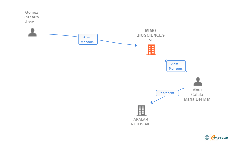 Vinculaciones societarias de MIMO BIOSCIENCES SL