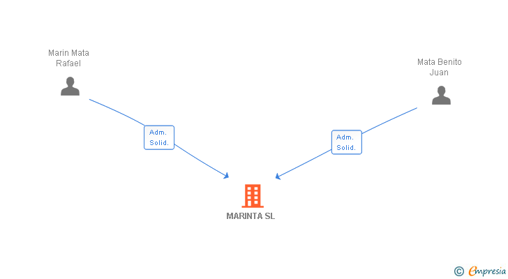 Vinculaciones societarias de MARINTA SL